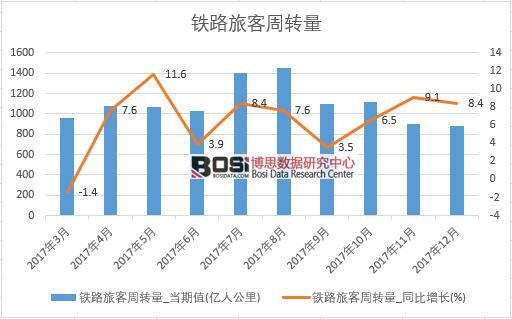 2017年中國鐵路旅客周轉(zhuǎn)量數(shù)據(jù)按月統(tǒng)計表