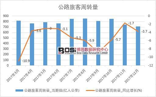 2017年中國公路旅客周轉量數據按月統計表