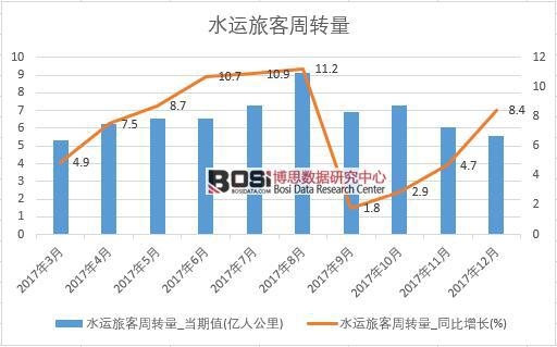 2017年中國水運旅客周轉量數據按月統計表