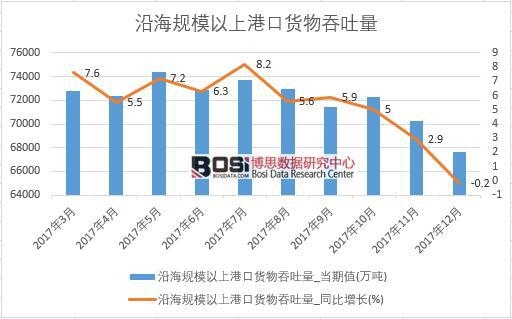 2017年中國沿海規模以上港口貨物吞吐量數據按月統計表
