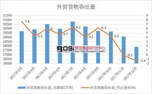 2017年中國外貿貨物吞吐量數據按月統計表