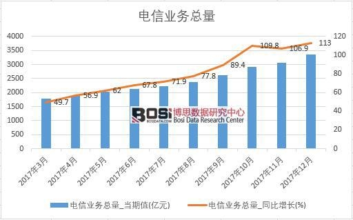 2017年中國(guó)電信業(yè)務(wù)總量數(shù)據(jù)按月統(tǒng)計(jì)表