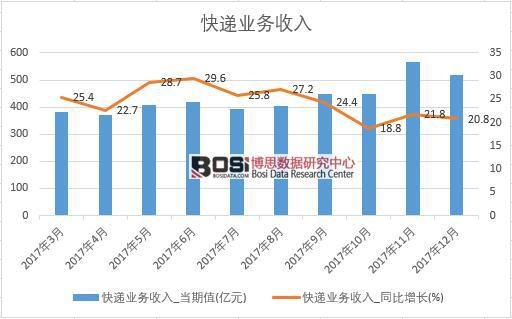 2017年中國快遞業務收入數據按月統計表