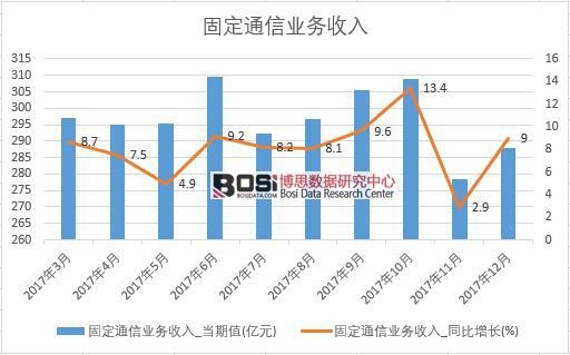 2017年中國固定通信業(yè)務(wù)收入數(shù)據(jù)按月統(tǒng)計(jì)表