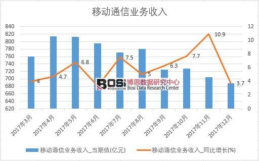 2017年中國移動通信業務收入數據按月統計表