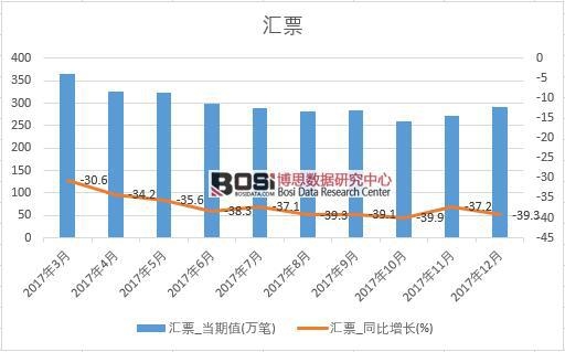 2017年中國匯票數(shù)據(jù)按月統(tǒng)計(jì)表