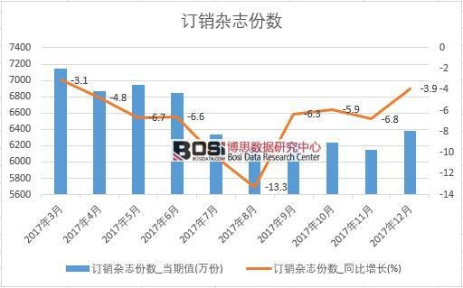2017年中國訂銷雜志份數數據按月統計表