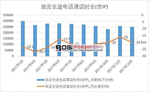 2017年中國固定長途電話通話時(shí)長(含IP)數(shù)據(jù)按月統(tǒng)計(jì)表