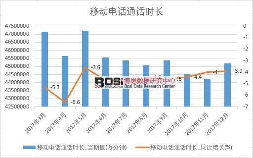 2017年中國移動電話通話時長數據按月統計表