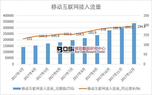 2017年中國(guó)移動(dòng)互聯(lián)網(wǎng)接入流量數(shù)據(jù)按月統(tǒng)計(jì)表