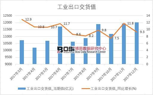 2017年中國工業出口交貨值數據按月統計表