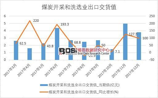 2017年中國煤炭開采和洗選業出口交貨值數據按月統計表