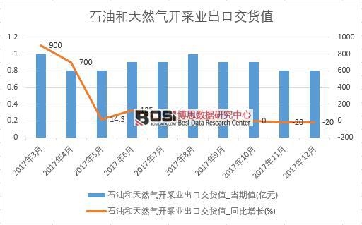 2017年中國石油和天然氣開采業出口交貨值數據按月統計表
