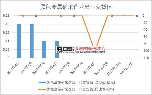 2017年中國黑色金屬礦采選業(yè)出口交貨值數(shù)據(jù)按月統(tǒng)計(jì)表
