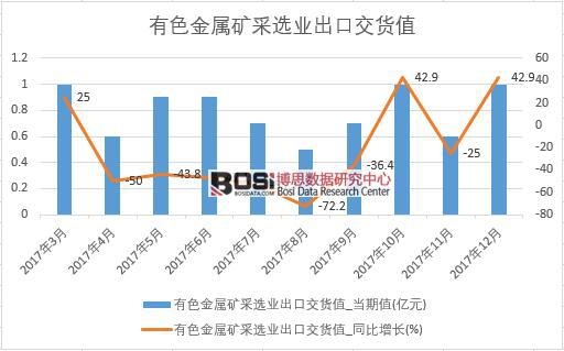 2017年中國有色金屬礦采選業出口交貨值數據按月統計表