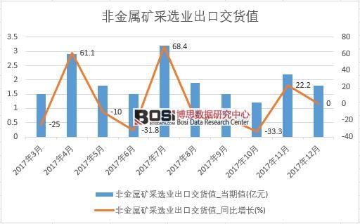 2017年中國(guó)非金屬礦采選業(yè)出口交貨值數(shù)據(jù)按月統(tǒng)計(jì)表