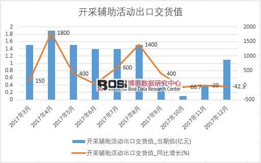 2017年中國開采輔助活動(dòng)出口交貨值數(shù)據(jù)按月統(tǒng)計(jì)表