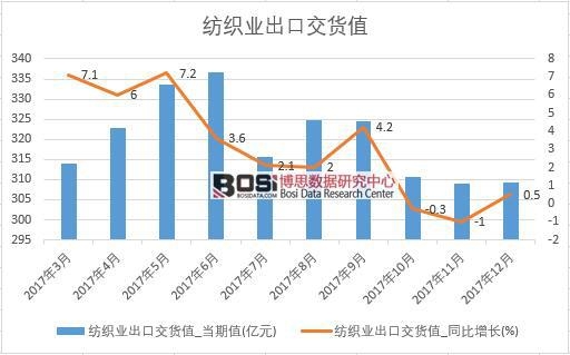 2017年中國紡織業出口交貨值數據按月統計表