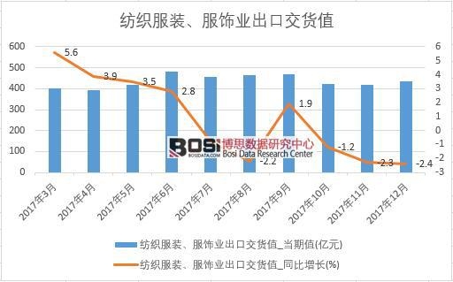 2017年中國紡織服裝、服飾業出口交貨值數據按月統計表