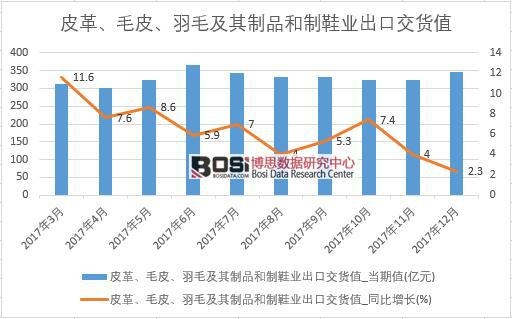 2017年中國皮革、毛皮、羽毛及其制品和制鞋業出口交貨值數據按月統計表