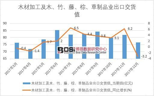 2017���Ї�ľ�ļӹ���ľ�����١��ء�����Ʒ�I���ڽ�؛ֵ�������½yӋ��