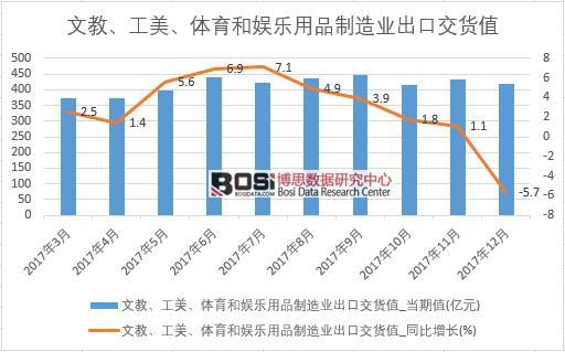 2017年中國文教、工美、體育和娛樂用品制造業出口交貨值數據按月統計表