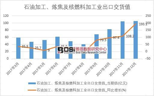2017年中國石油加工、煉焦及核燃料加工業(yè)出口交貨值數(shù)據(jù)按月統(tǒng)計表