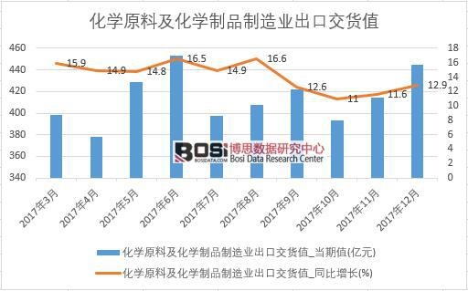 2017年中國化學原料及化學制品制造業出口交貨值數據按月統計表