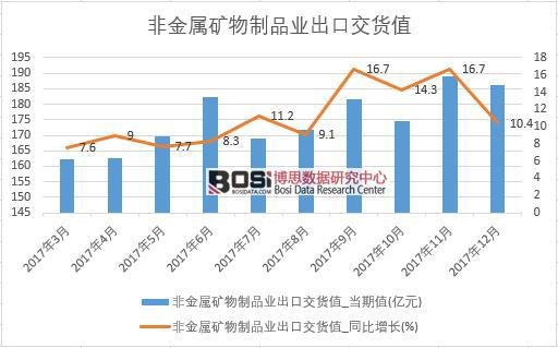 2017年中國非金屬礦物制品業出口交貨值數據按月統計表