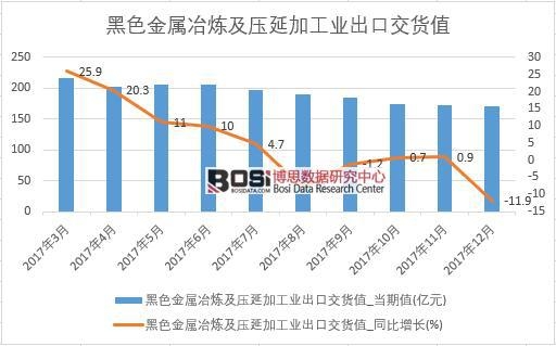 2017年中國黑色金屬冶煉及壓延加工業出口交貨值數據按月統計表