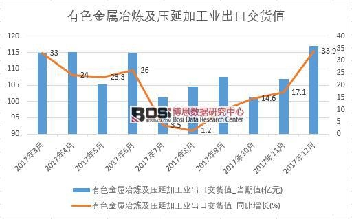 2017年中國有色金屬冶煉及壓延加工業出口交貨值數據按月統計表