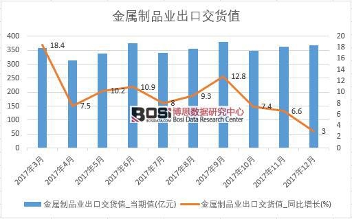 2017年中國金屬制品業出口交貨值數據按月統計表