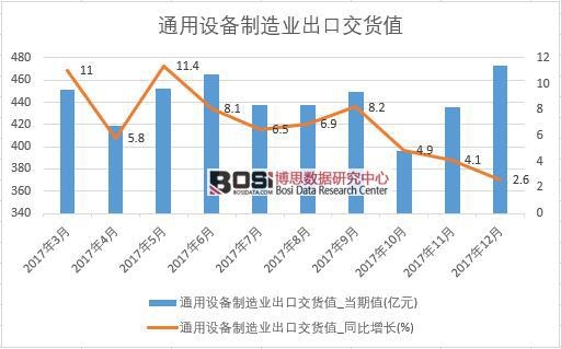 2017年中國通用設備制造業出口交貨值數據按月統計表