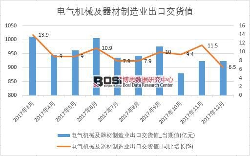 2017年中國電氣機械及器材制造業出口交貨值數據按月統計表