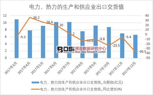 2017年中國(guó)電力、熱力的生產(chǎn)和供應(yīng)業(yè)出口交貨值數(shù)據(jù)按月統(tǒng)計(jì)