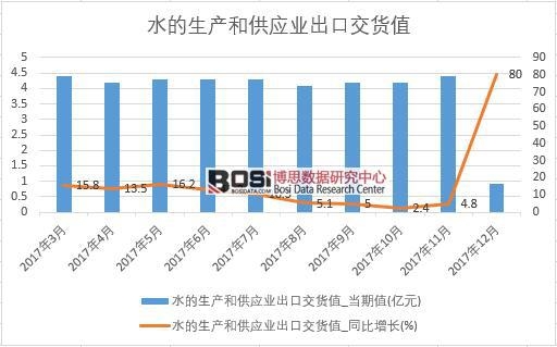 2017年中國水的生產(chǎn)和供應(yīng)業(yè)出口交貨值數(shù)據(jù)按月統(tǒng)計(jì)表