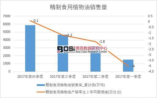 2017年中國精制食用植物油銷量數(shù)據(jù)季度統(tǒng)計表
