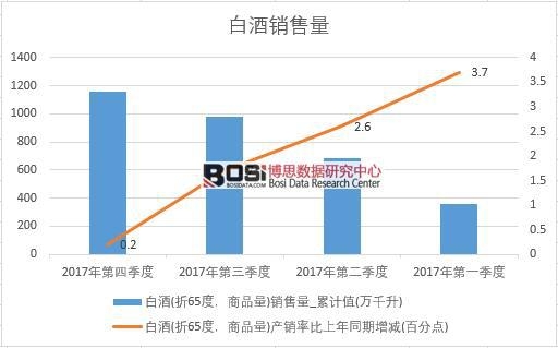 2017年中國白酒銷量數據季度統計表
