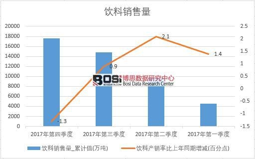 2017年中國飲料銷量數據季度統計表