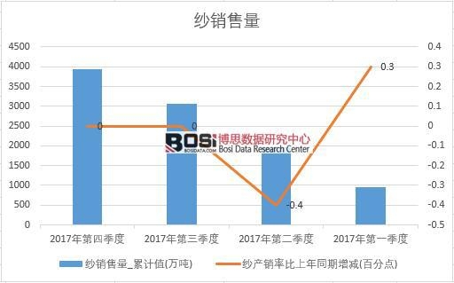 2017年中國紗銷量數(shù)據(jù)季度統(tǒng)計表