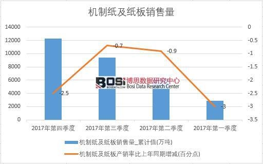 2017年中國機(jī)制紙及紙板銷量數(shù)據(jù)季度統(tǒng)計(jì)表