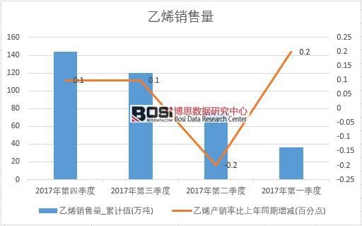 2017年中國乙烯銷量數(shù)據(jù)季度統(tǒng)計表