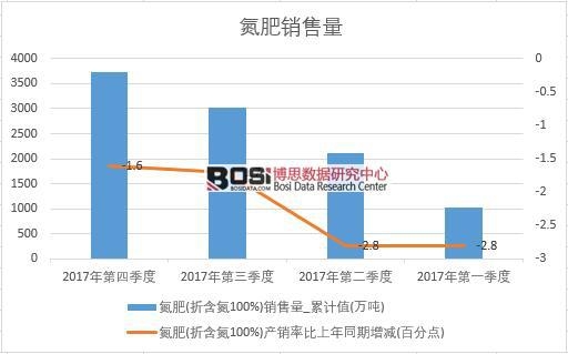 2017年中國氮肥銷量數據季度統計表