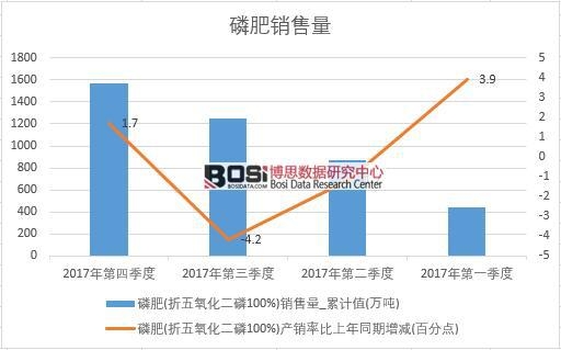 2017年中國磷肥銷量數據季度統計表