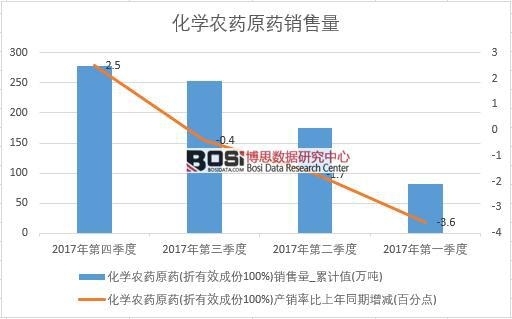 2017年中國化學農藥原藥銷量數據季度統計表