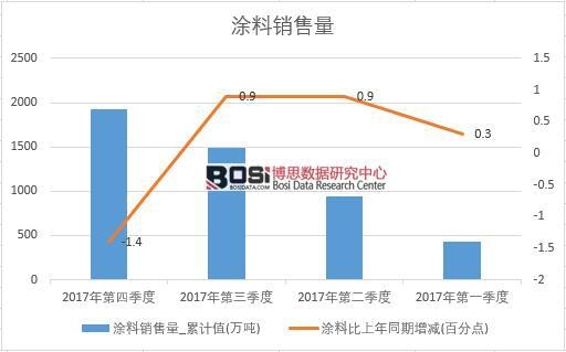 2017年中國涂料銷量數據季度統計表