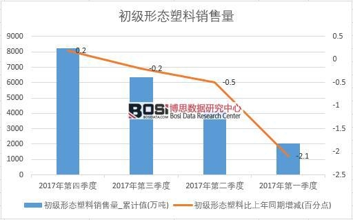 2017年中國初級形態(tài)塑料銷量數(shù)據(jù)季度統(tǒng)計表