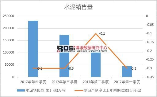 2017年中國水泥銷量數據季度統計表