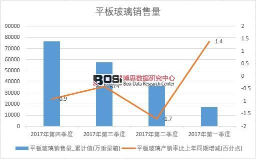 2017年中國平板玻璃銷量數據季度統計表