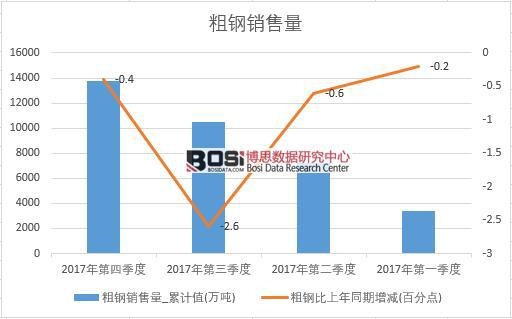 2017年中國粗鋼銷量數據季度統計表